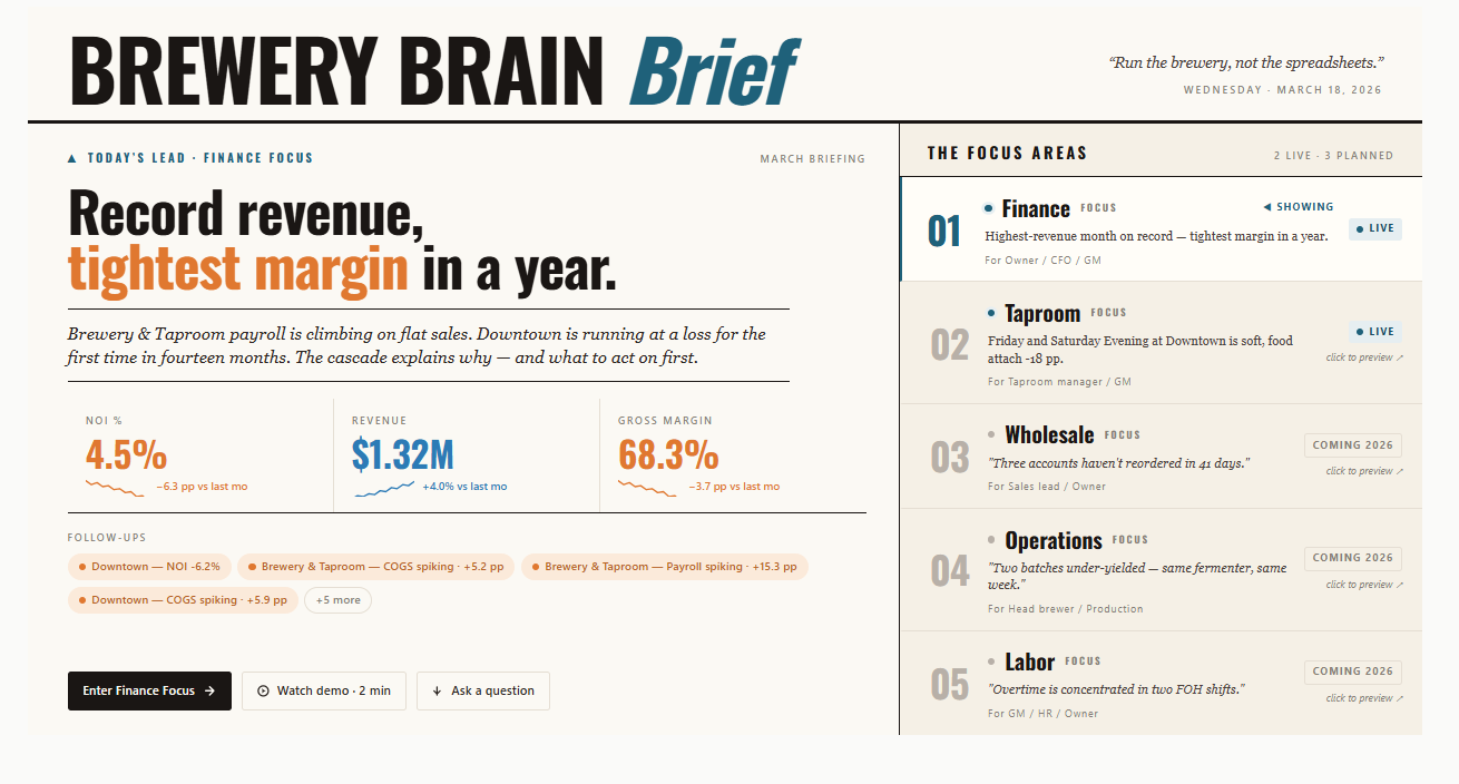 The Brewery Brain Brief: a one-page snapshot of how the brewery is running, with the day's headline insight and a list of Focus Areas.